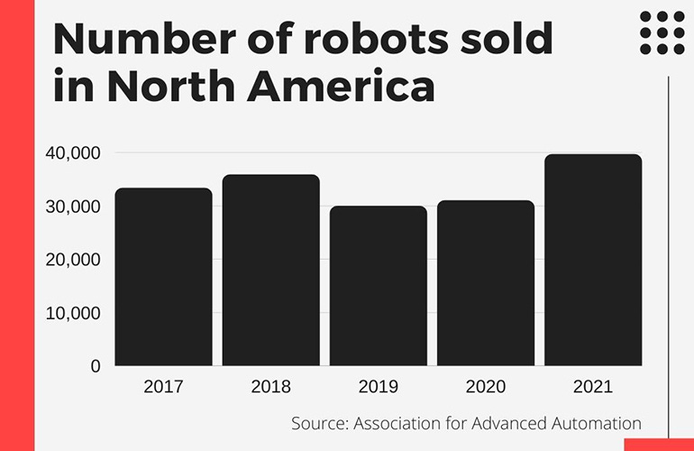 north american robot sales