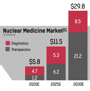 Nuclear Medicine Market chart