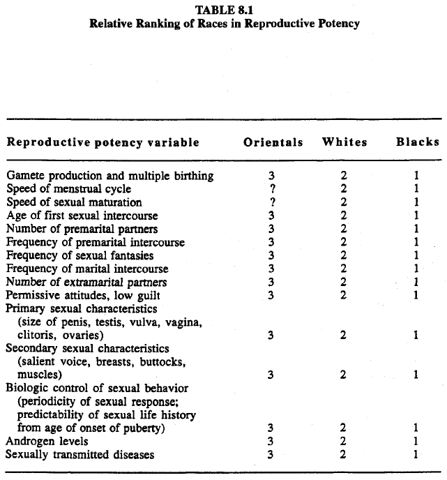 race-evolution-and-behavior-rushton-table-8-1
