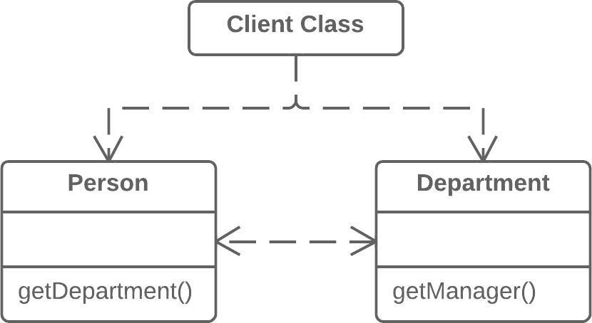 Escenario de una cadena de mensajes