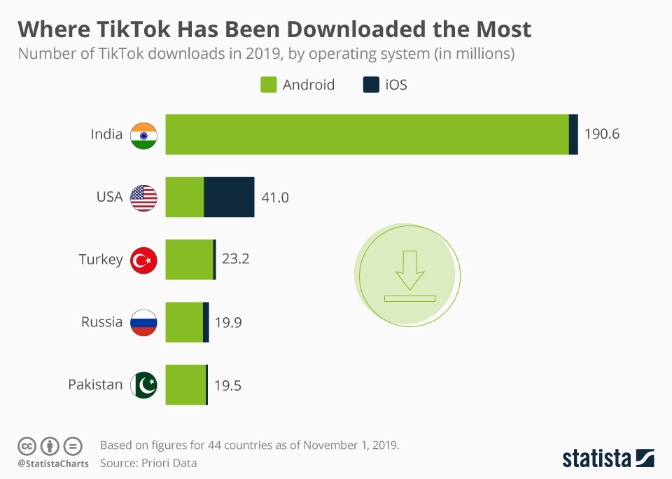 TikTok Revenue and Usage Statistics (2020) - Business of Apps