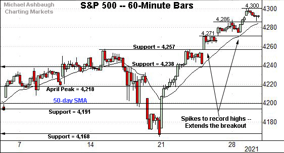 S&P 500 hourly chart, by Michael Ashbaugh, Charting Markets on Substack.com, formerly The Technical Indicator on MarketWatch. 