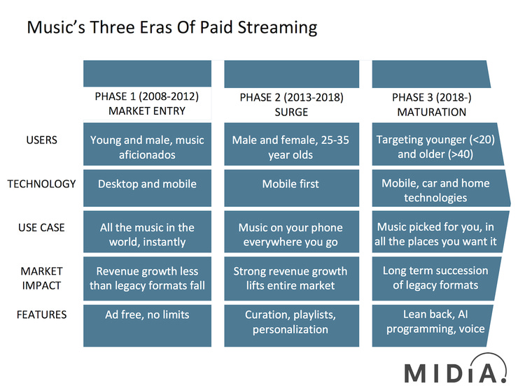 The 3 eras of streaming