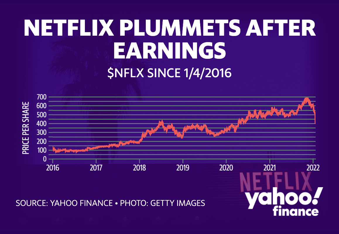 Image description: White text on a purple background showing a graph. Headline at the top reads: “Netflix plummets after earnings. SNFLX since 1/4/2016” Below headline is the graph showing from 2016 to 2022 with white letters and numbers. The line of the chart itself is in red. It goes upwards from 2016 until the end of 2021 when it drops drastically till now. Source is Yahoo! Finance in the bottom left corner.