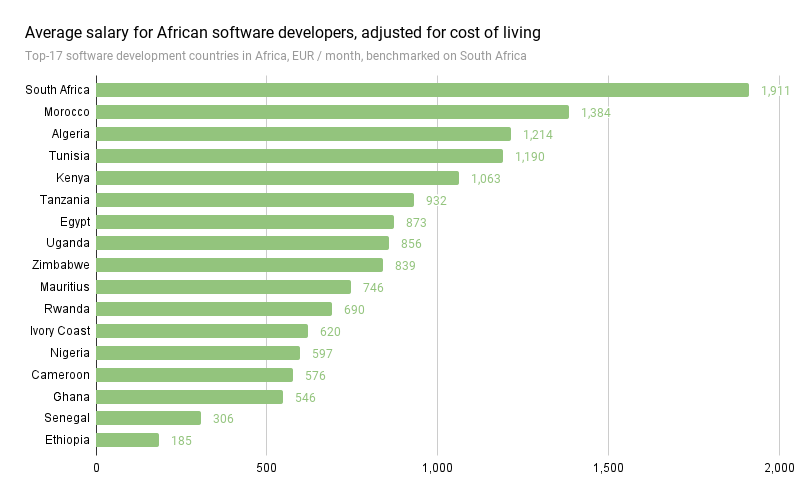 Average salary for African software developers, adjusted for cost of living