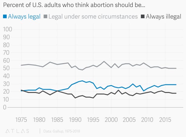 How has public opinion about abortion changed since Roe v. Wade? | PBS  NewsHour