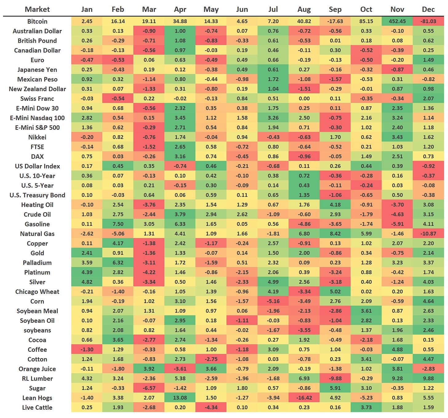 Monthly performance heatmap for Currencies, stocks, Gold, Crude and commodities