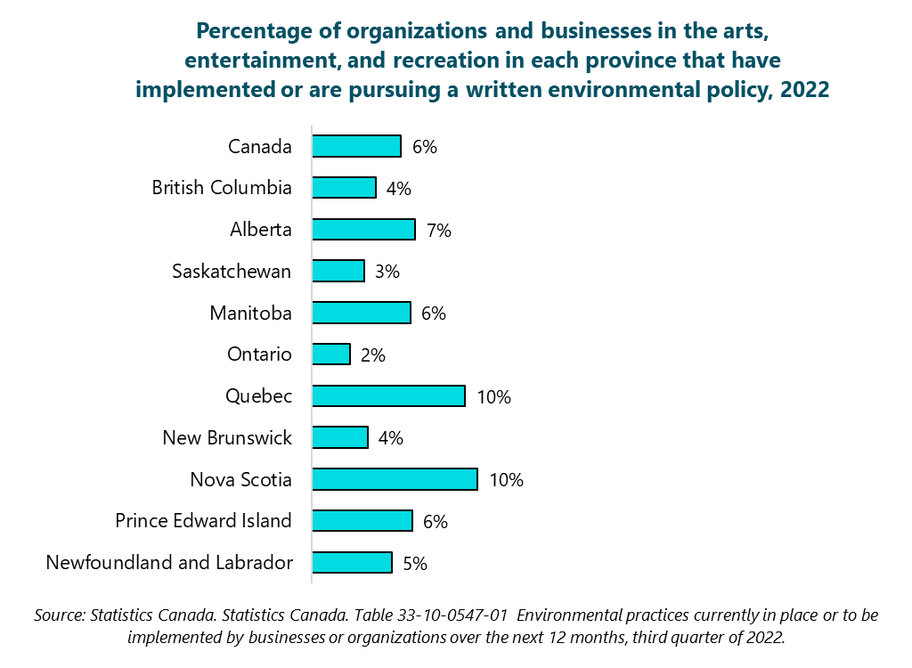 Graph of Percentage of organizations and businesses in the arts, entertainment, and recreation in each province that have implemented or are pursuing a written environmental policy, 2022. Newfoundland and Labrador: 5%. Prince Edward Island: 6%. Nova Scotia: 10%. New Brunswick: 4%. Quebec: 10%. Ontario: 2%. Manitoba: 6%. Saskatchewan: 3%. Alberta: 7%. British Columbia: 4%. Canada: 6%. Source: Statistics Canada. Table 33-10-0547-01  Environmental practices currently in place or to be implemented by businesses or organizations over the next 12 months, third quarter of 2022.