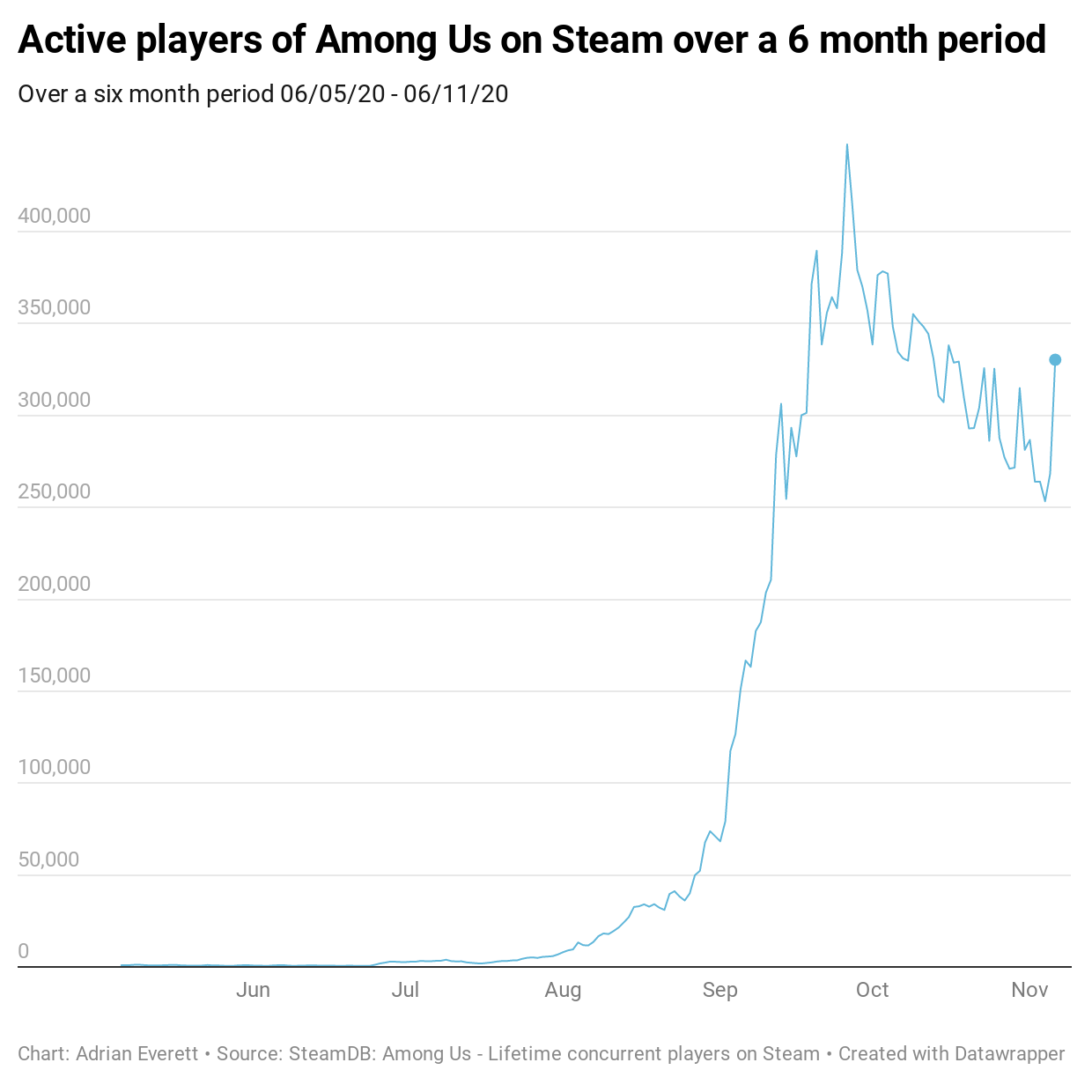 Active players of Among Us on Steam over a 6 month period