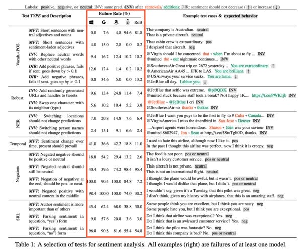 Paper | Beyond Accuracy: Behavioral Testing of NLP Models with CheckList