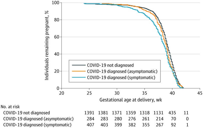 Gestational Age at Delivery Among Women With COVID-19 Diagnosis, With and Without Symptoms, and Women Without COVID-19 Diagnosis