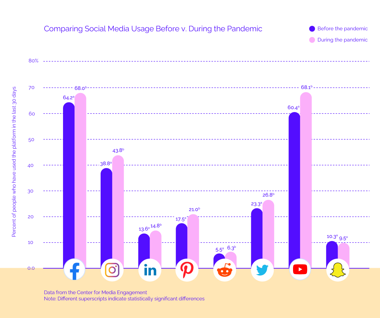 A bar chart from the new report, with the title "Comparing Social Media Usage Before v. During the Pandemic"