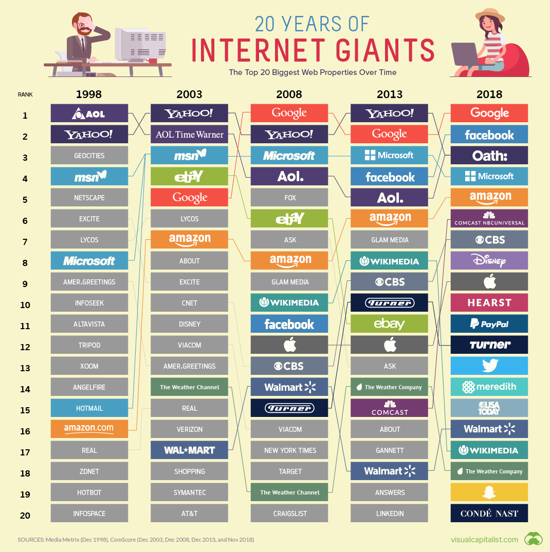 The 20 Internet Giants That Rule the Web (1998-Today)