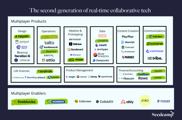The Rise of Real-Time Collaborative Tech : Seedcamp