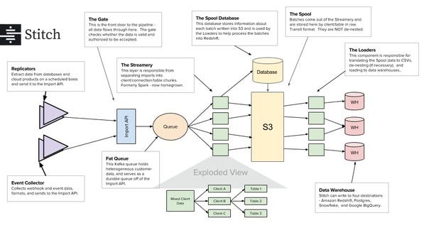 How Stitch Consolidates A Billion Records Per Day