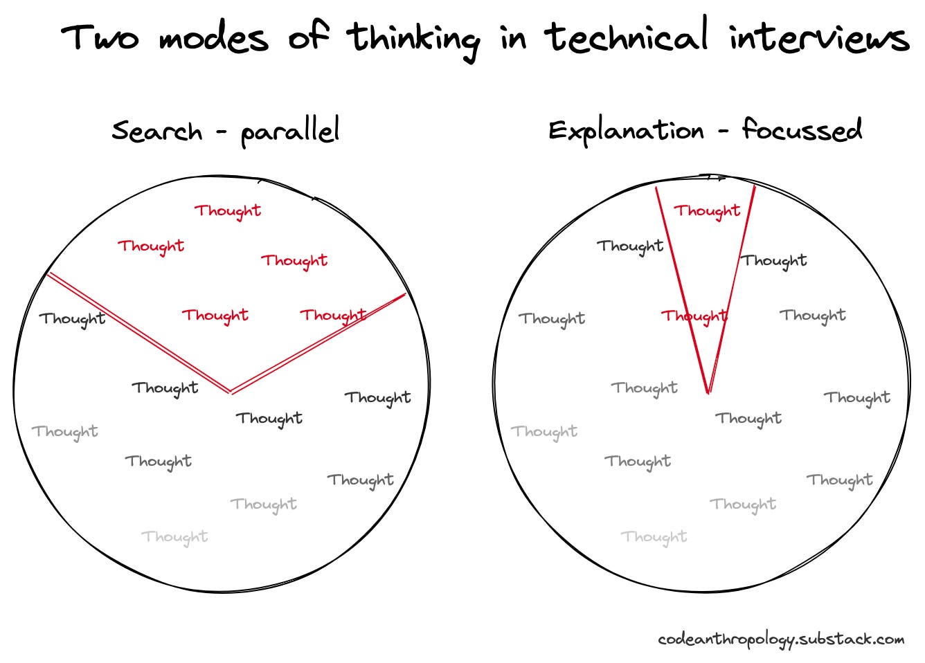 search - parallel - lots of active thoughts; explanation - focussed onto just a few thoughts