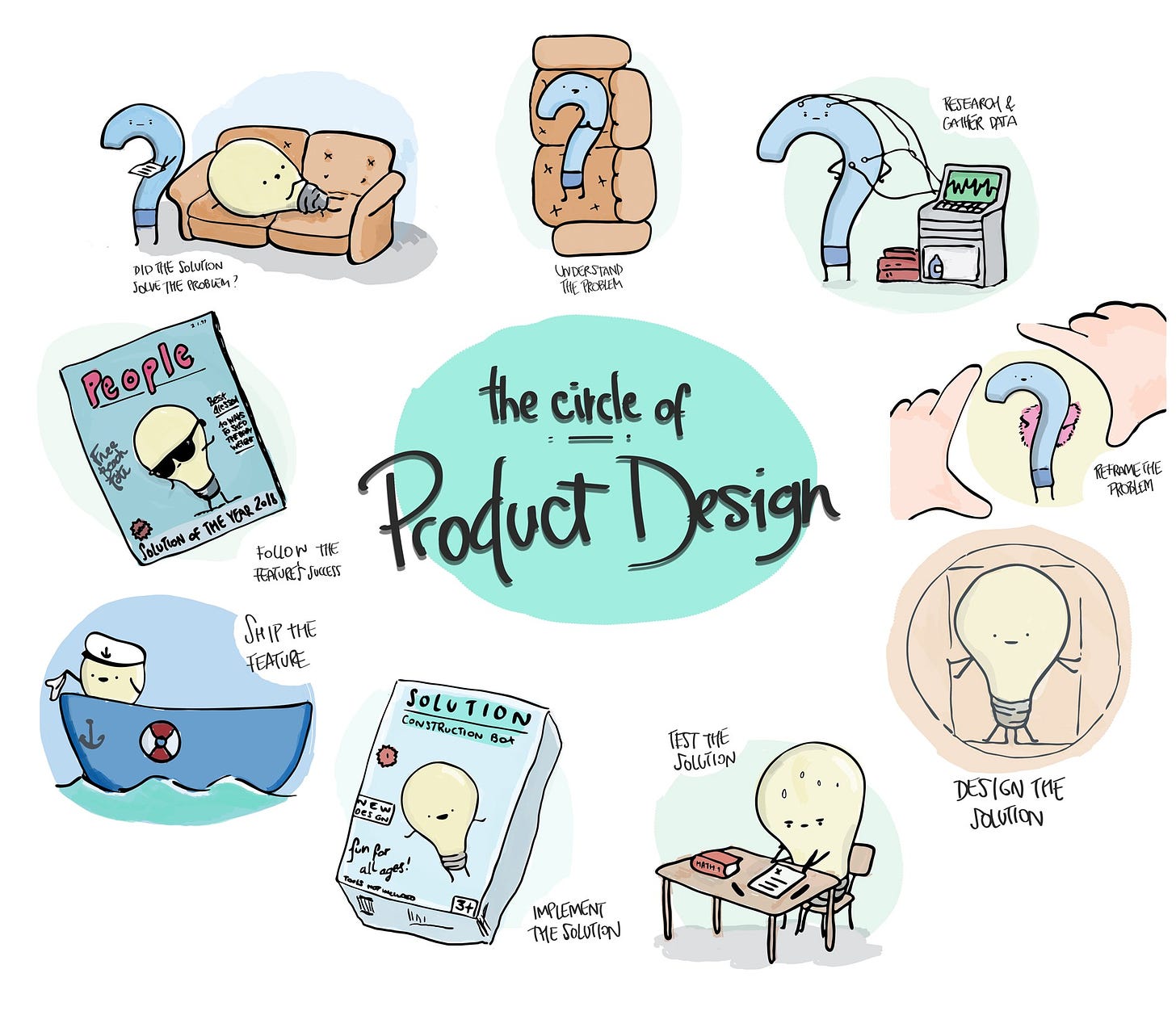 the circle of product deisgn - ritika's newsletter