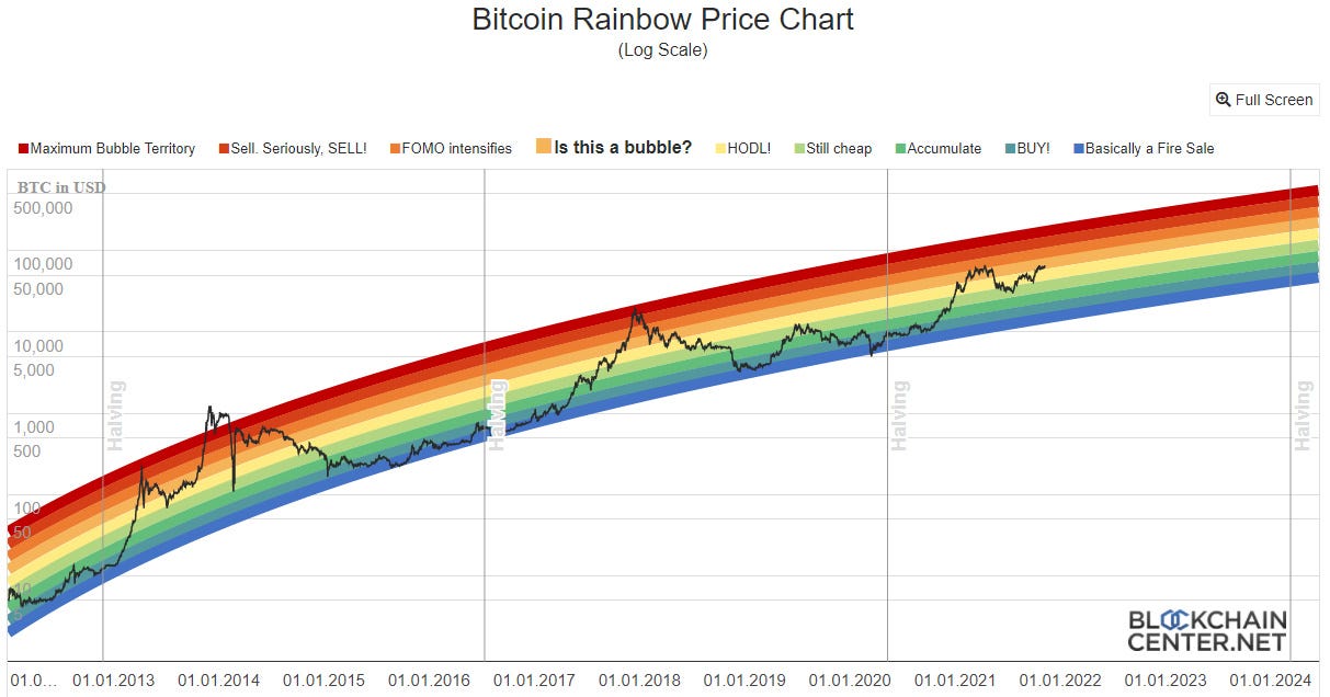 https://www.blockchaincenter.net/bitcoin-rainbow-chart/