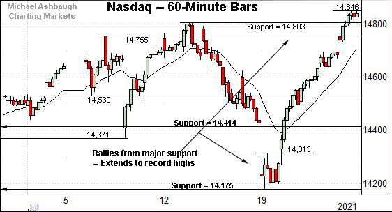 Nasdaq Composite hourly chart, by Michael Ashbaugh, Charting Markets on Substack.com, formerly The Technical Indicator on MarketWatch.