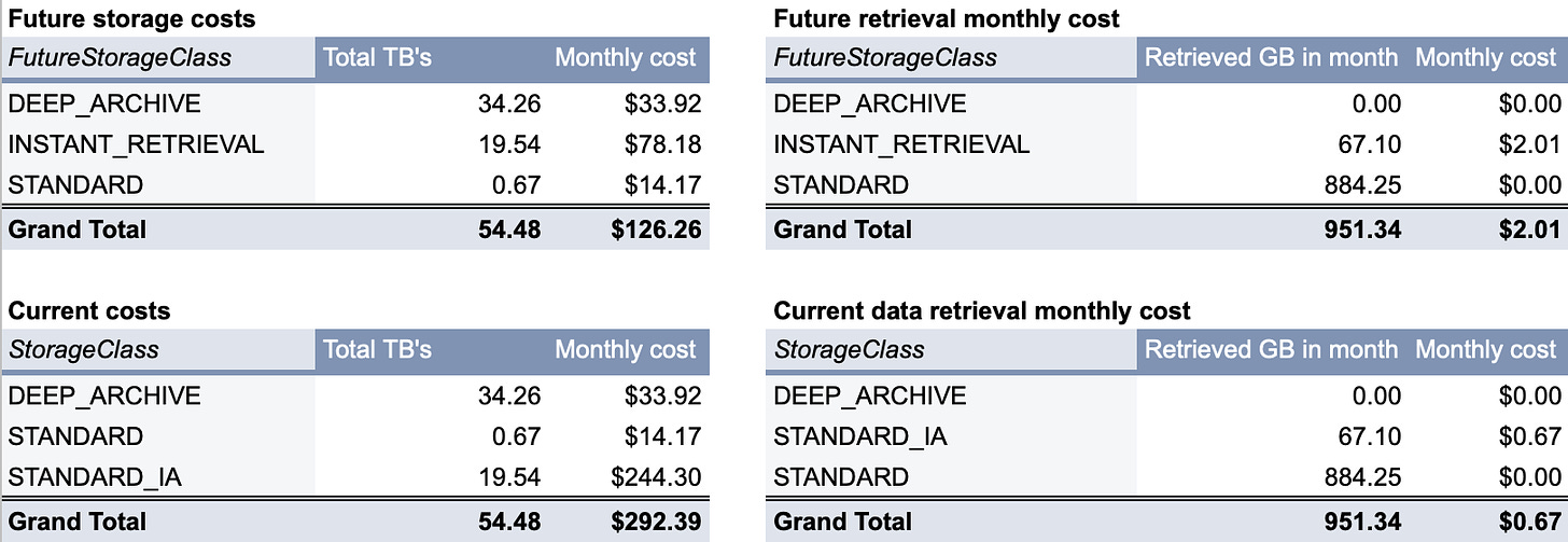 AWS S3 Glacier Instant Retrieval for additional storage cost savings