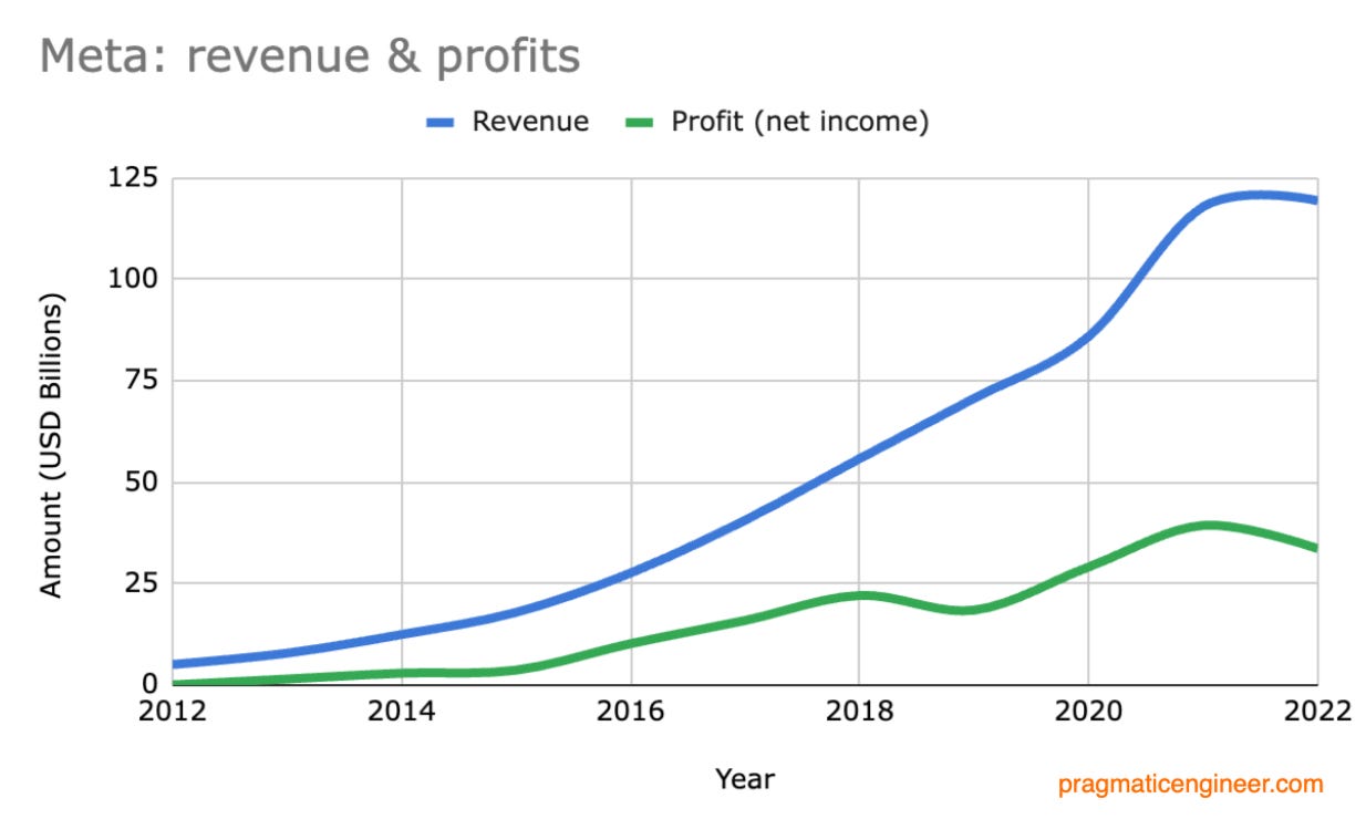 Meta’s revenue and profits the past 10 years. Note that the 2022 values are marked as the trailing 12 months’ revenues.