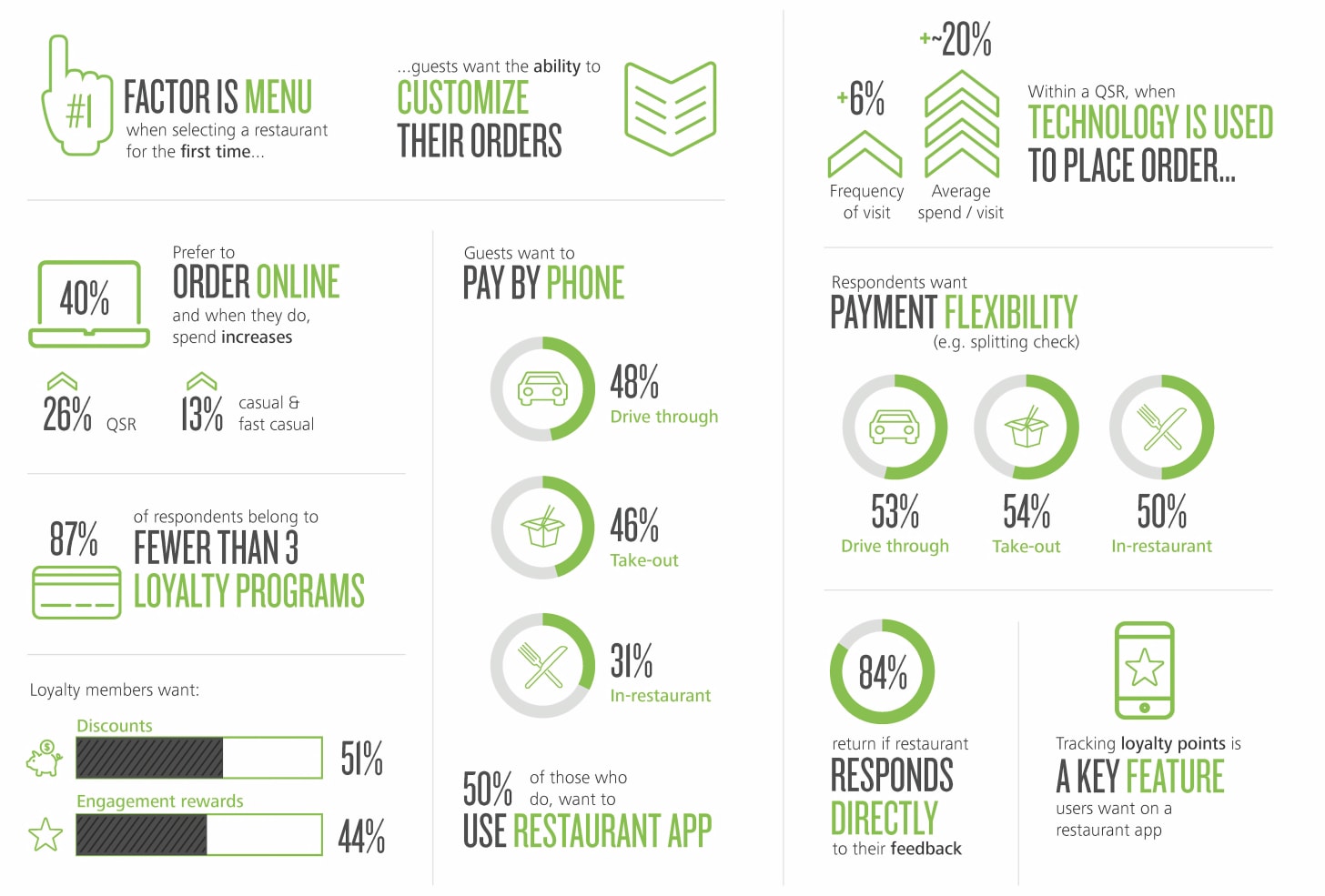 The Restaurant of the Future Infographic
