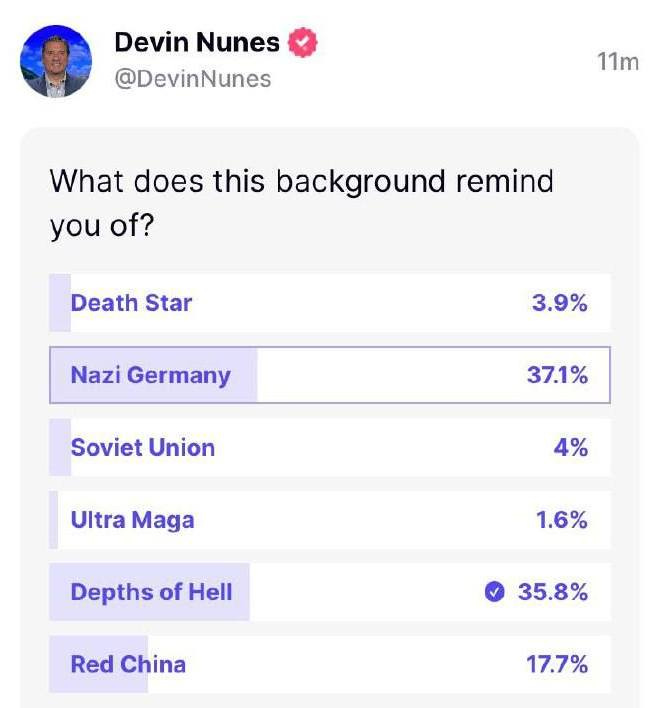 May be a Twitter screenshot of 1 person and text that says 'Devin Nunes @DevinNunes 11m What does this background remind you of? Death Star Nazi Germany 3.9% Soviet Union 37.1% Ultra Maga 4% Depths of Hell 1.6% Red China 35.8% 17.7%'