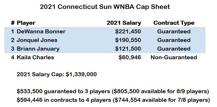 Connecticut Sun acquire All-Star Briann January, deal Courtney