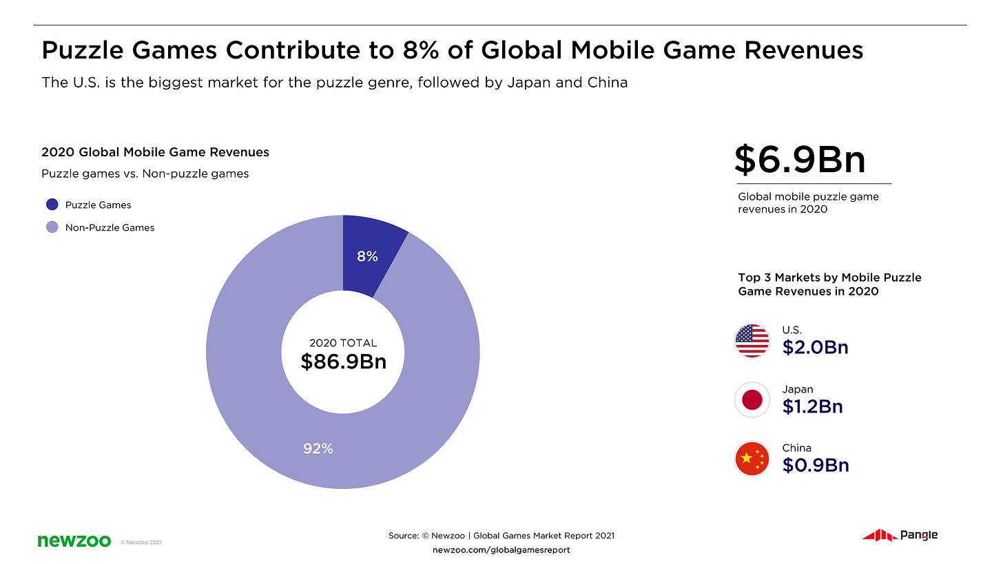 Puzzle Game Revenue Data Mobile