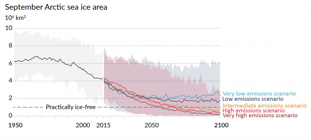 charts showing decline in sea ice under different emissions scenarios