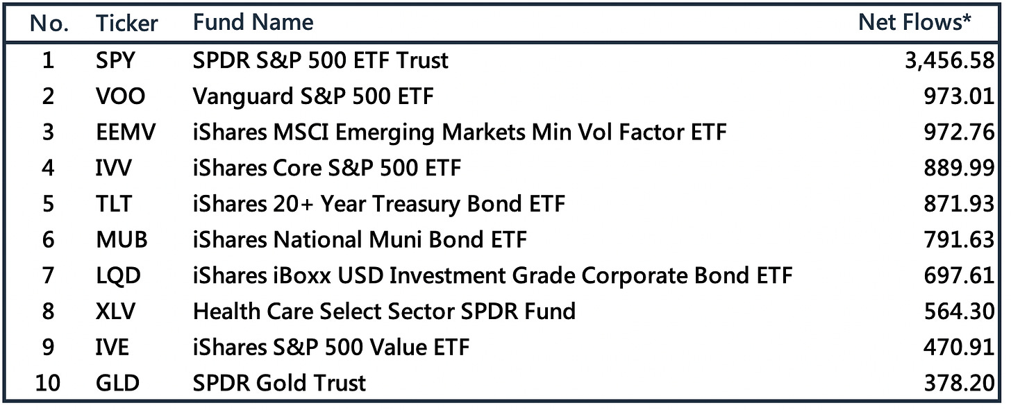 本週美股ETF資金流向成長前10名（5/23~5/25）