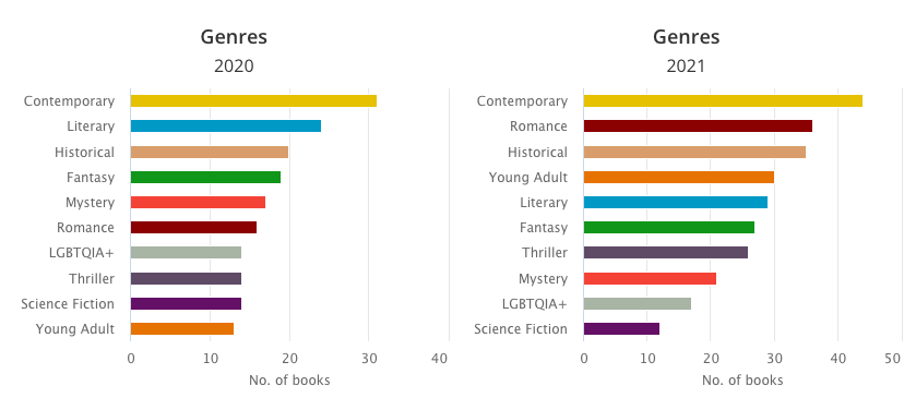 Two charts, side by side, comparing the genres read in 2020 and 2021 by Rachel. The biggest change pointed out is the huge jump in the number or romance novels read from year to year-- lots more in 2021