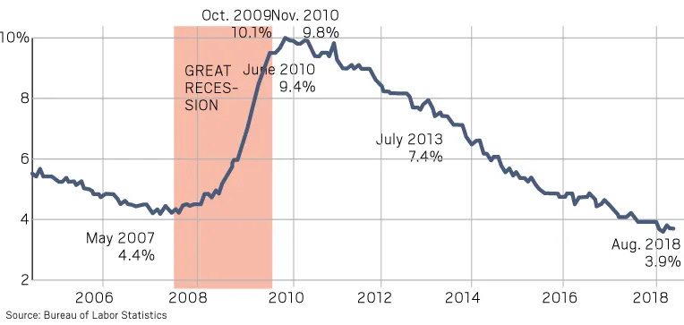 Unemployment