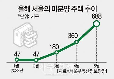 서울 미분양 두 달째 두 배씩 늘어...신규 분양시장마저 적신호 | 아주경제
