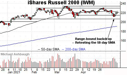 Russell 2000 daily chart, by Michael Ashbaugh, Charting Markets at Substack.com, formerly The Technical Indicator on MarketWatch.