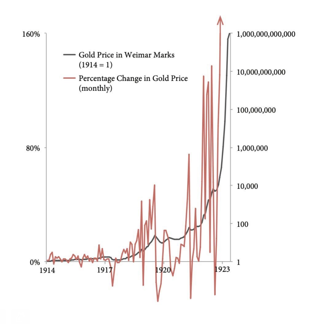 Dylan LeClair 🟠 on Twitter: "You'll often see charts from Weimar Germany  of gold priced in the paper mark going parabolic. What that chart doesn't  show is the sharp drawdowns & volatility