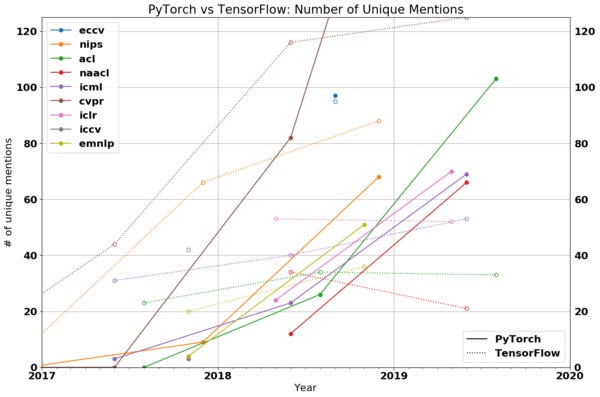 The State of Machine Learning Frameworks