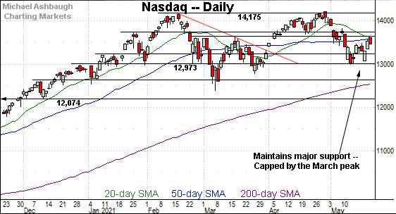 Nasdaq daily chart, by Michael Ashbaugh, Charting Markets on Substack.com, formerly The Technical Indicator on MarketWatch.