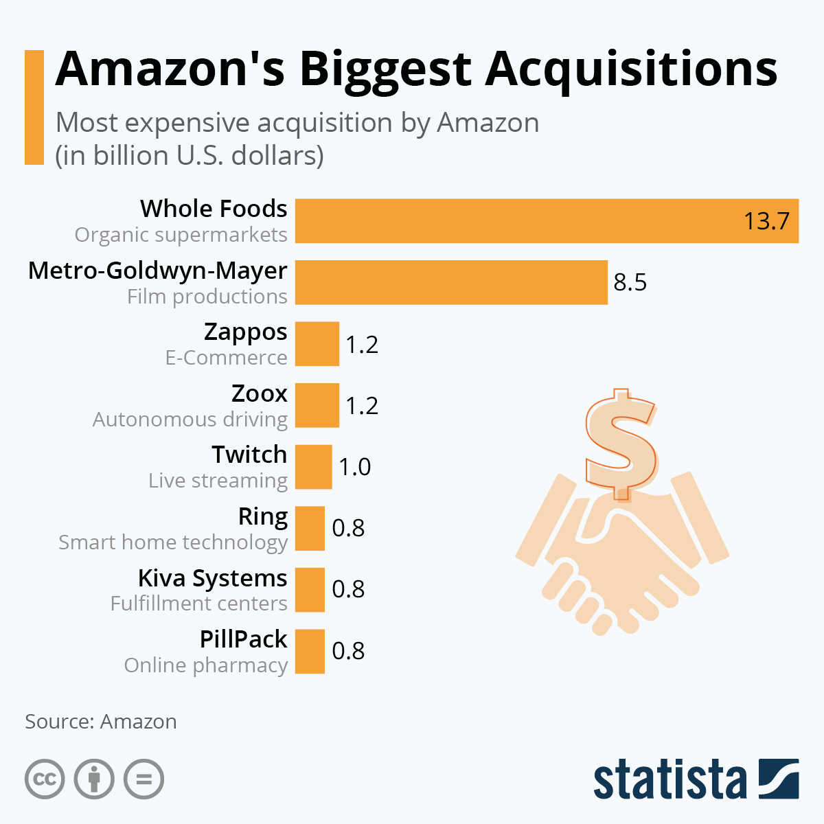 Chart: Amazon's Biggest Acquisitions | Statista