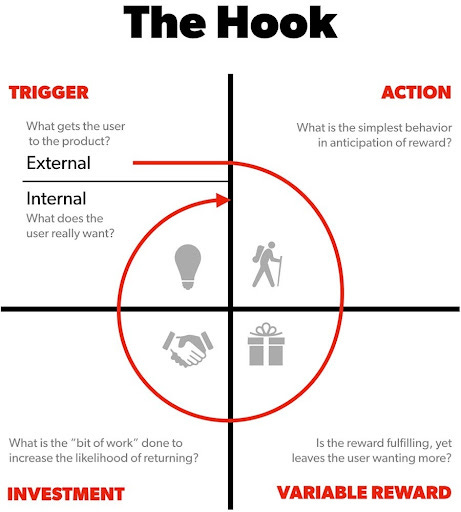 Making the Hook Model actionable