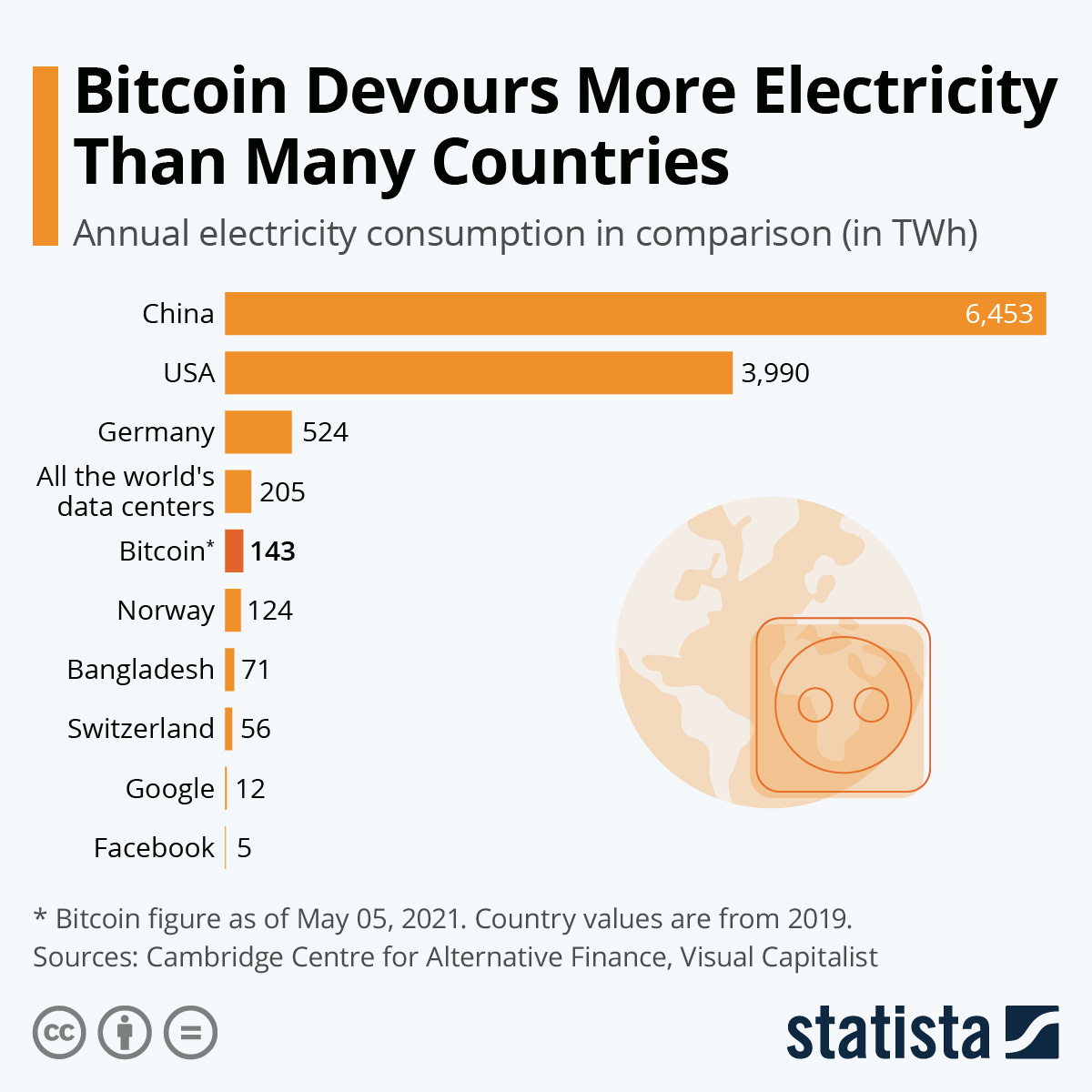Infographic: Bitcoin Devours More Electricity Than Many Countries | Statista