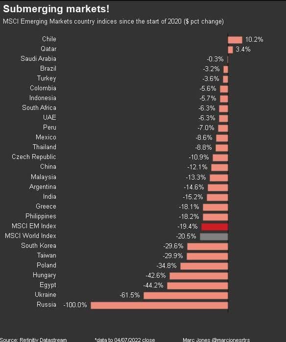 MSCI Emerging Markets With Declining Indexes