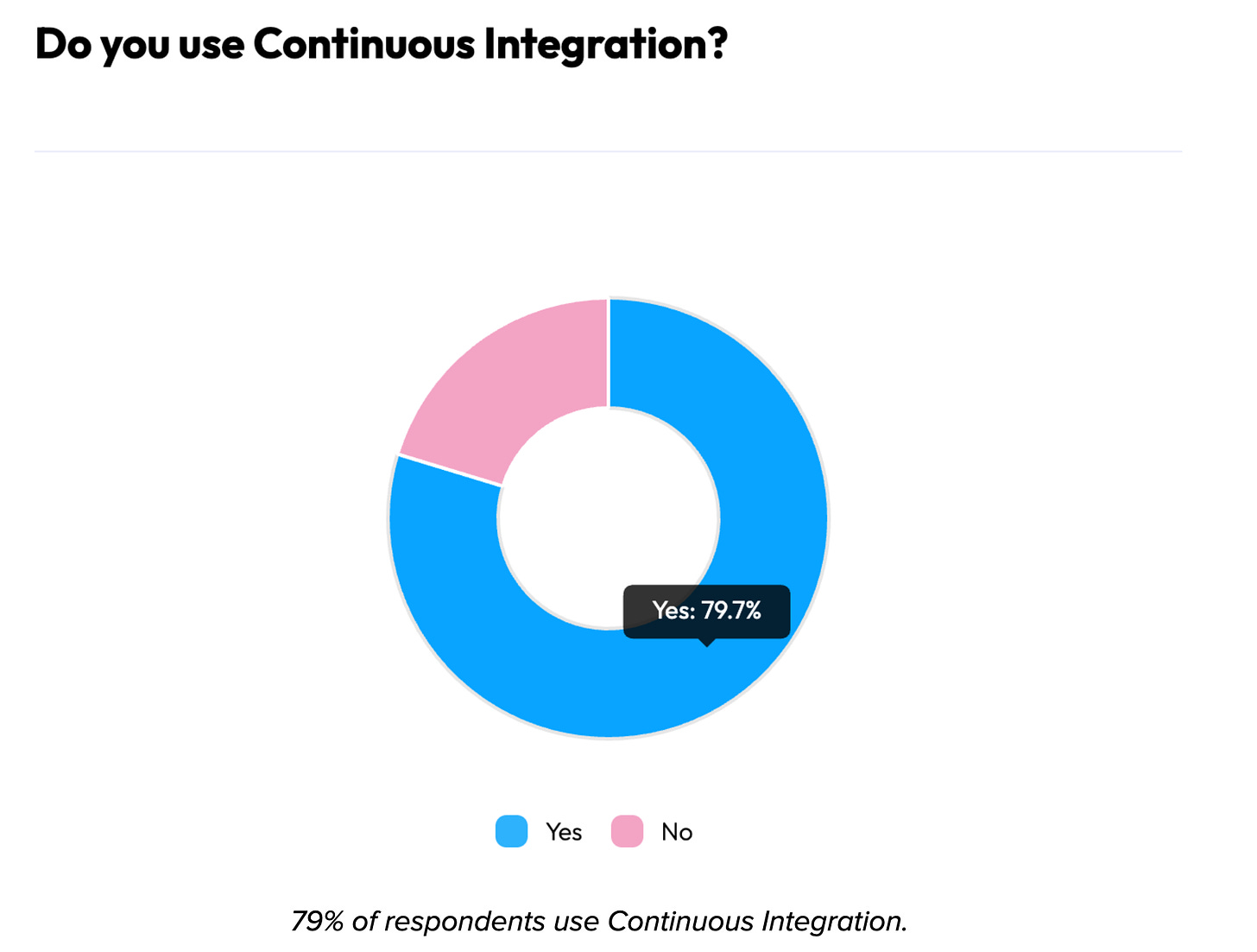 79% of respondents use Continuous Integration.
