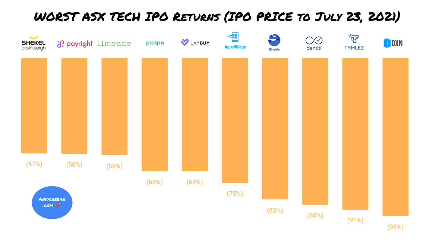 Worst ASX tech IPO returns since 2018