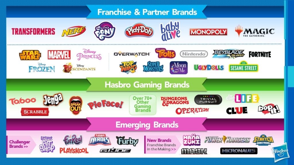 Hasbro's Brand architecture of franchise and partner brands