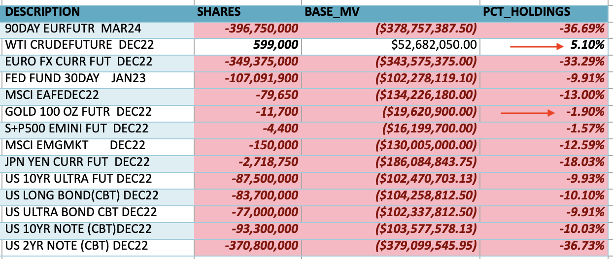 Current holdings of DBMF