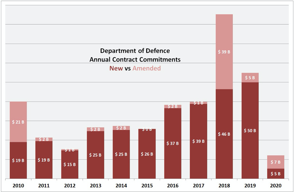 DoD annual contract commitments