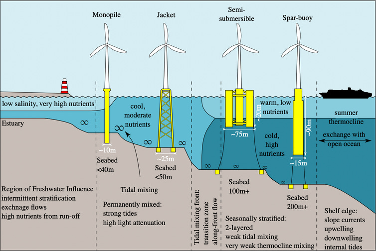 Diagram of different types of offshore wind technology