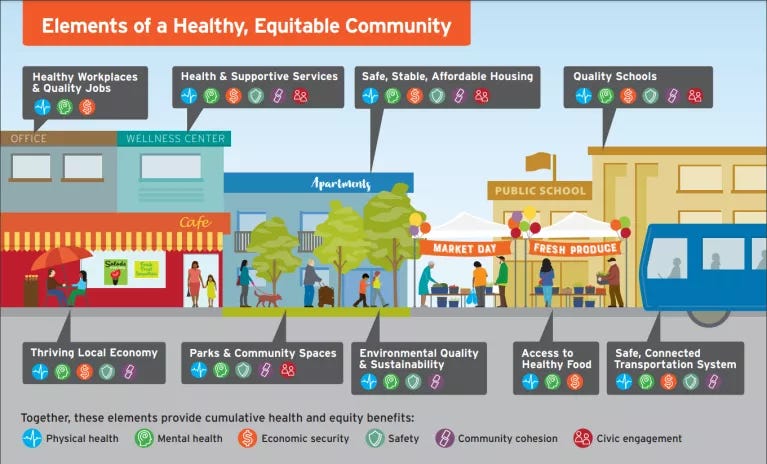 Graphic for Elements of a Healthy, Equitable Community