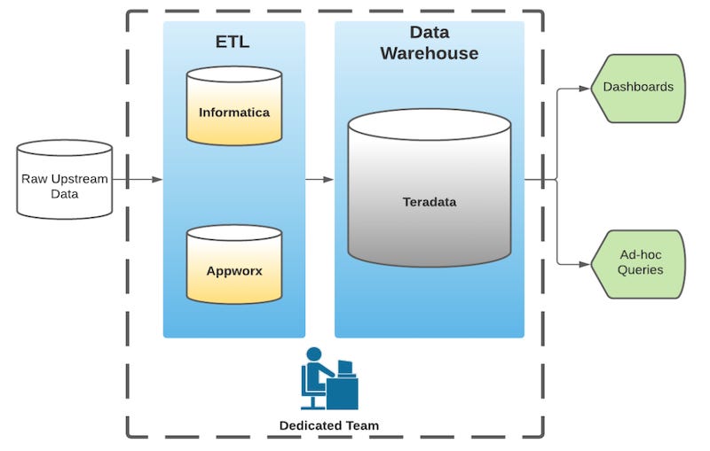 illustration-of-linkedins-legacy-analytics-tech-stack